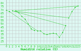 Courbe de l'humidit relative pour Carlsfeld