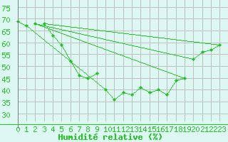 Courbe de l'humidit relative pour Berlin-Tempelhof
