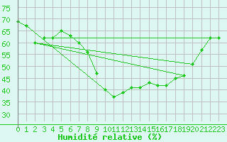 Courbe de l'humidit relative pour Simplon-Dorf