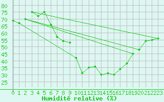 Courbe de l'humidit relative pour Nyon-Changins (Sw)