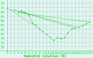 Courbe de l'humidit relative pour Kramolin-Kosetice