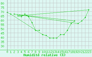 Courbe de l'humidit relative pour Zakopane