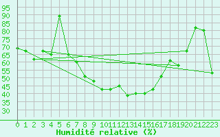 Courbe de l'humidit relative pour Lahr (All)