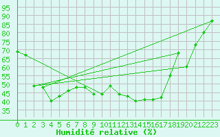 Courbe de l'humidit relative pour Figari (2A)