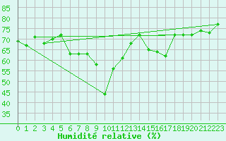 Courbe de l'humidit relative pour Bouveret