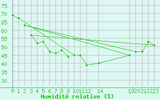 Courbe de l'humidit relative pour Cimetta