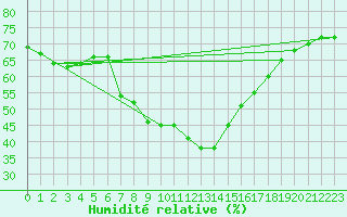 Courbe de l'humidit relative pour Llucmajor