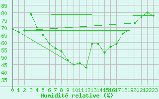 Courbe de l'humidit relative pour Tampere Harmala