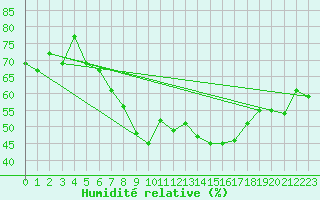 Courbe de l'humidit relative pour Ruppertsecken