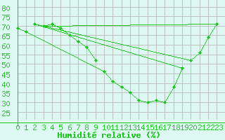 Courbe de l'humidit relative pour Genve (Sw)