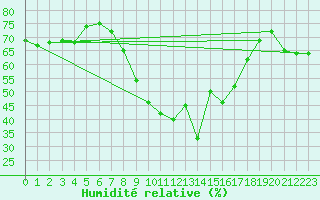 Courbe de l'humidit relative pour Xert / Chert (Esp)