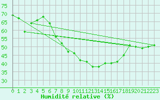 Courbe de l'humidit relative pour Juupajoki Hyytiala