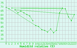 Courbe de l'humidit relative pour Klippeneck