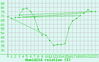 Courbe de l'humidit relative pour Aarhus Syd