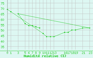 Courbe de l'humidit relative pour Diepenbeek (Be)