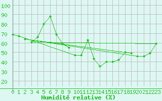 Courbe de l'humidit relative pour Ble - Binningen (Sw)