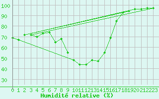 Courbe de l'humidit relative pour Mottec