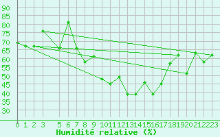 Courbe de l'humidit relative pour Gabes