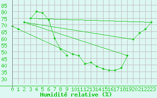 Courbe de l'humidit relative pour Eisenach