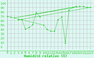 Courbe de l'humidit relative pour Capo Bellavista