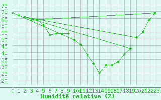 Courbe de l'humidit relative pour Saint-Vran (05)