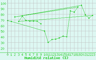 Courbe de l'humidit relative pour Formigures (66)