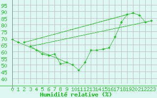 Courbe de l'humidit relative pour Castelln de la Plana, Almazora