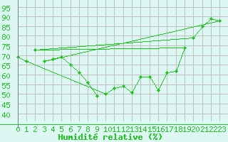 Courbe de l'humidit relative pour Bastia (2B)