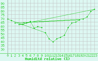 Courbe de l'humidit relative pour Bergn / Latsch