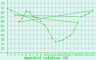 Courbe de l'humidit relative pour Mandailles-Saint-Julien (15)
