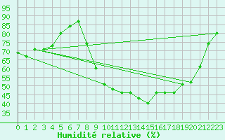 Courbe de l'humidit relative pour Nmes - Courbessac (30)