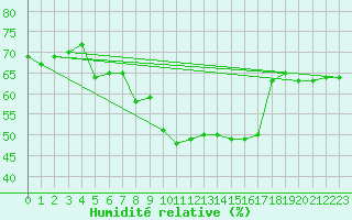 Courbe de l'humidit relative pour Eisenstadt