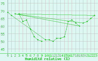 Courbe de l'humidit relative pour Moenichkirchen