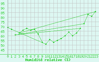 Courbe de l'humidit relative pour Calamocha