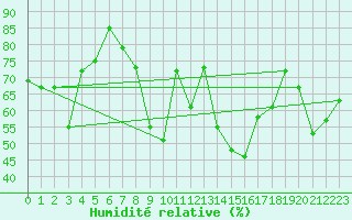 Courbe de l'humidit relative pour Mallnitz Ii