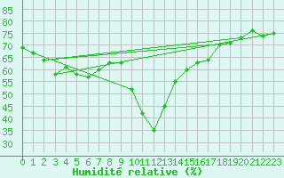 Courbe de l'humidit relative pour Saint-Vran (05)