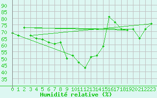 Courbe de l'humidit relative pour Santa Maria, Val Mestair