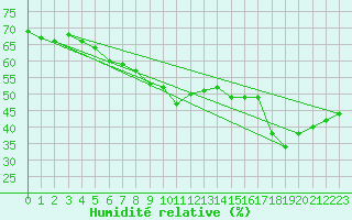 Courbe de l'humidit relative pour Malmo