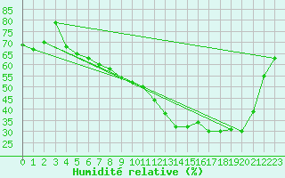 Courbe de l'humidit relative pour Saint-Dizier (52)