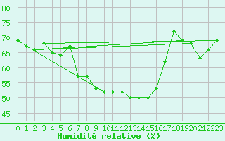 Courbe de l'humidit relative pour Poertschach