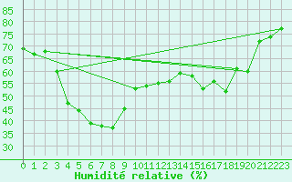Courbe de l'humidit relative pour Kemi Ajos