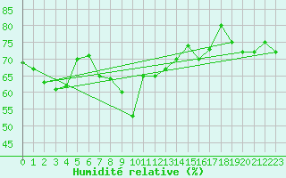 Courbe de l'humidit relative pour Napf (Sw)