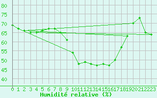 Courbe de l'humidit relative pour Saint-Vran (05)