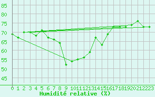 Courbe de l'humidit relative pour Strommingsbadan