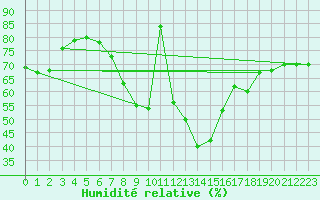Courbe de l'humidit relative pour Retz