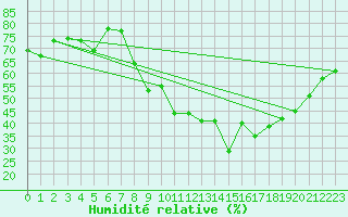 Courbe de l'humidit relative pour Marignane (13)