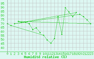Courbe de l'humidit relative pour Nossen