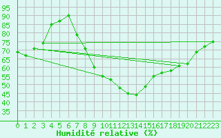 Courbe de l'humidit relative pour Palic