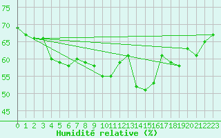 Courbe de l'humidit relative pour Fiscaglia Migliarino (It)