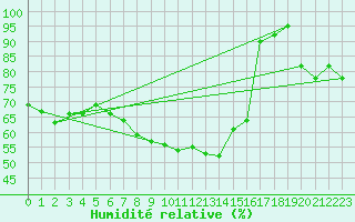 Courbe de l'humidit relative pour Sos del Rey Catlico